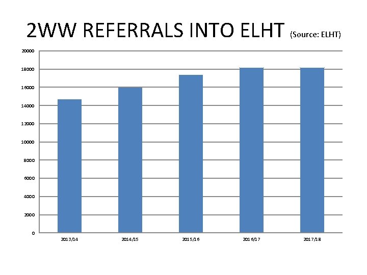 2 WW REFERRALS INTO ELHT (Source: ELHT) 20000 18000 16000 14000 12000 10000 8000