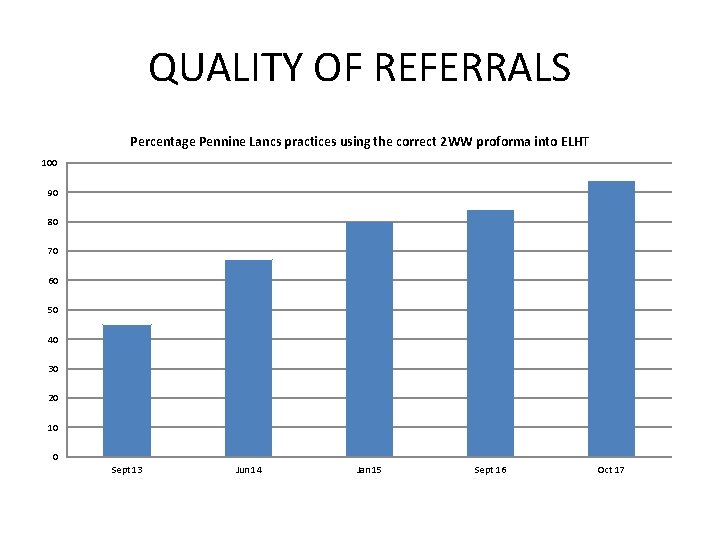 QUALITY OF REFERRALS Percentage Pennine Lancs practices using the correct 2 WW proforma into