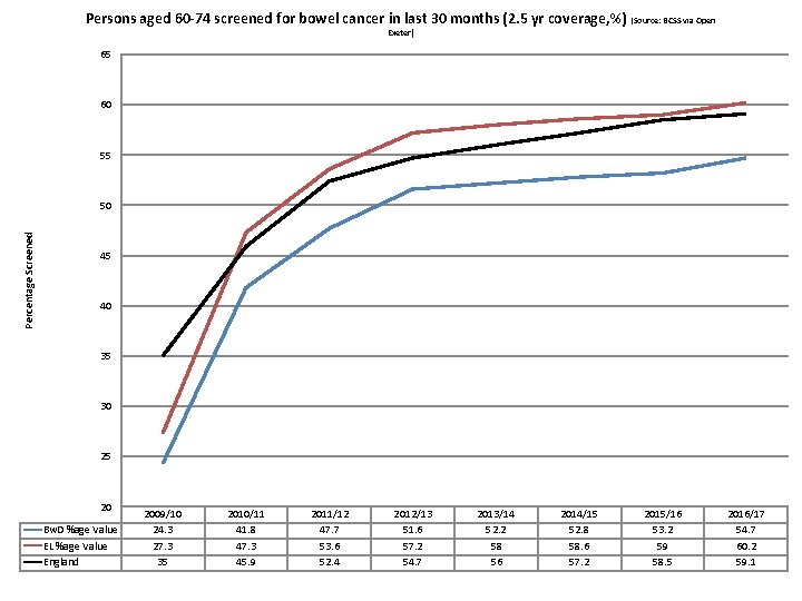 Persons aged 60 -74 screened for bowel cancer in last 30 months (2. 5