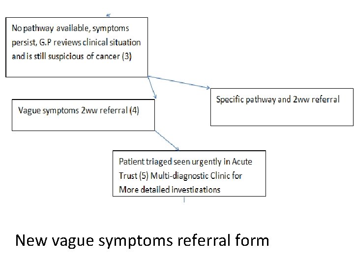 New vague symptoms referral form 