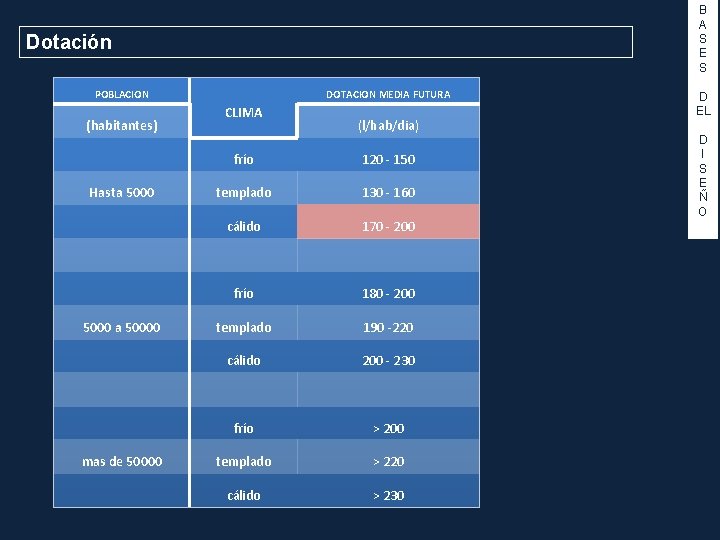 B A S E S Dotación POBLACION (habitantes) DOTACION MEDIA FUTURA CLIMA (l/hab/dia) frío