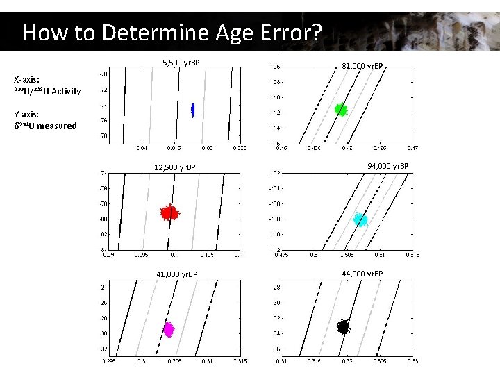 How to Determine Age Error? 5, 500 yr. BP 81, 000 yr. BP X-axis: