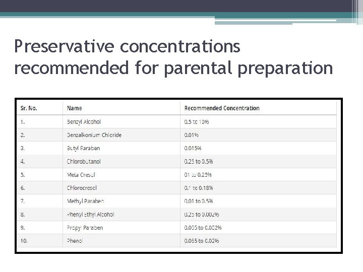 Preservative concentrations recommended for parental preparation 
