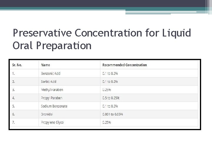 Preservative Concentration for Liquid Oral Preparation 