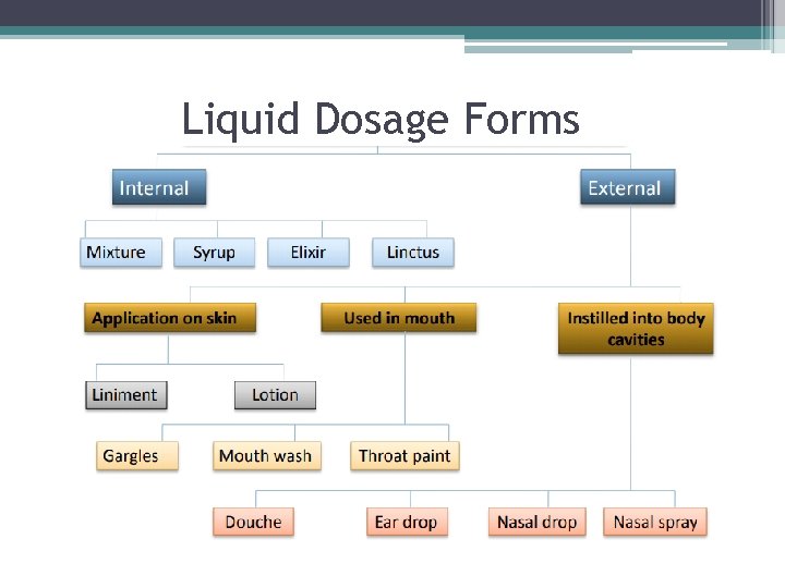 Liquid Dosage Forms 