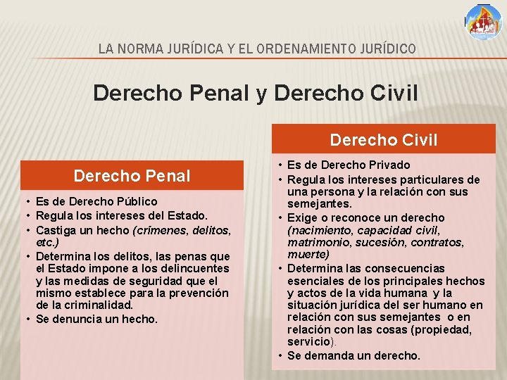 LA NORMA JURÍDICA Y EL ORDENAMIENTO JURÍDICO Derecho Penal y Derecho Civil Derecho Penal