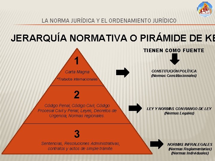 LA NORMA JURÍDICA Y EL ORDENAMIENTO JURÍDICO JERARQUÍA NORMATIVA O PIRÁMIDE DE KE TIENEN