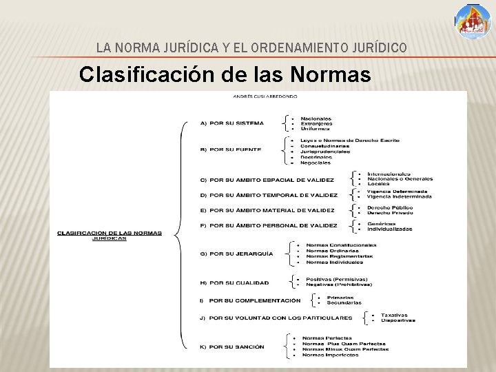 LA NORMA JURÍDICA Y EL ORDENAMIENTO JURÍDICO Clasificación de las Normas Jurídicas 