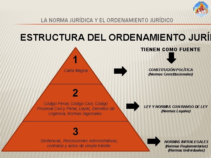 LA NORMA JURÍDICA Y EL ORDENAMIENTO JURÍDICO ESTRUCTURA DEL ORDENAMIENTO JURÍD TIENEN COMO FUENTE