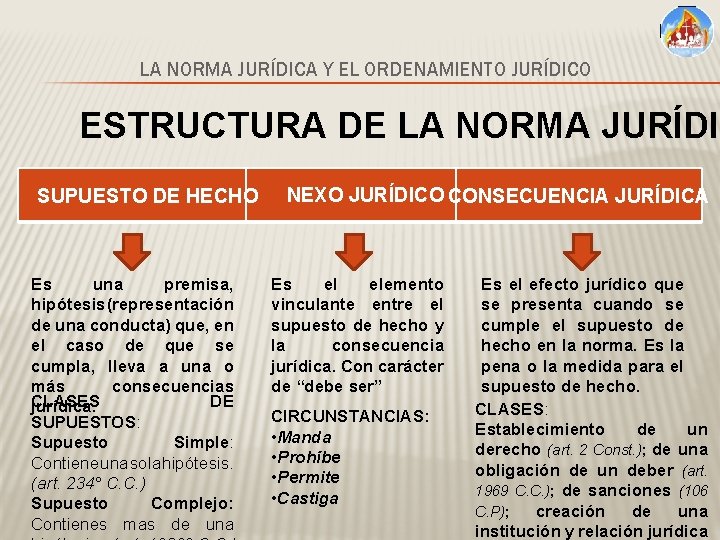 LA NORMA JURÍDICA Y EL ORDENAMIENTO JURÍDICO ESTRUCTURA DE LA NORMA JURÍDIC SUPUESTO DE