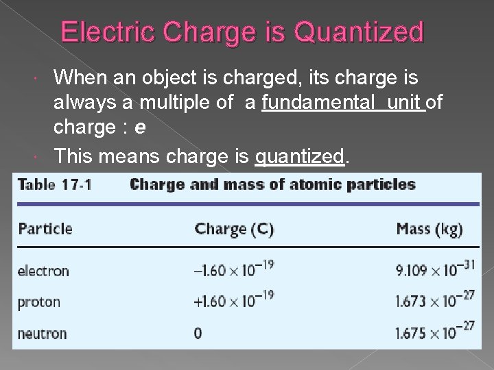 Electric Charge is Quantized When an object is charged, its charge is always a