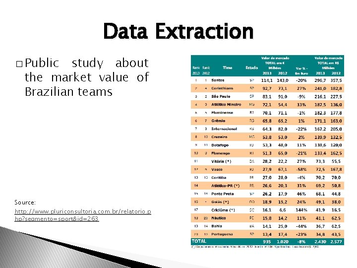 Data Extraction � Public study about the market value of Brazilian teams Source: http: