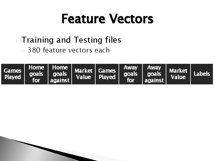 Feature Vectors � Training and Testing files ◦ 380 feature vectors each Games Played