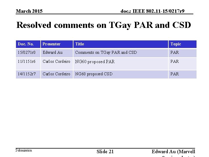 doc. : IEEE 802. 11 -15/0217 r 9 March 2015 Resolved comments on TGay