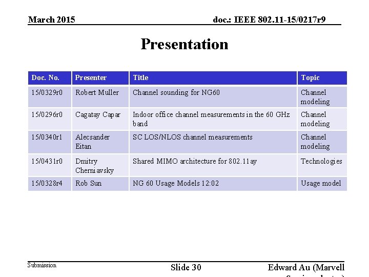 doc. : IEEE 802. 11 -15/0217 r 9 March 2015 Presentation Doc. No. Presenter