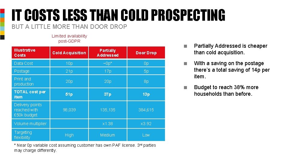 IT COSTS LESS THAN COLD PROSPECTING BUT A LITTLE MORE THAN DOOR DROP Limited