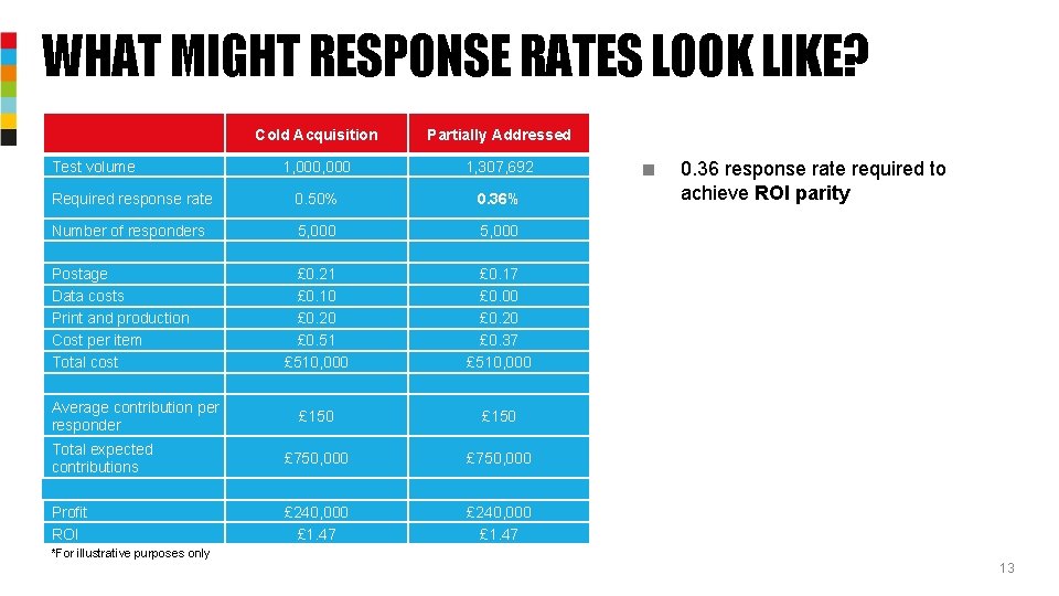 WHAT MIGHT RESPONSE RATES LOOK LIKE? Cold Acquisition Partially Addressed 1, 000 1, 307,