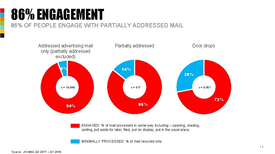 86% ENGAGEMENT 86% OF PEOPLE ENGAGE WITH PARTIALLY ADDRESSED MAIL Addressed advertising mail only