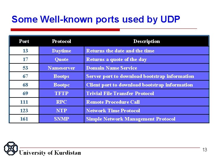 Some Well-known ports used by UDP Port Protocol Description 13 Daytime 17 Quote 53