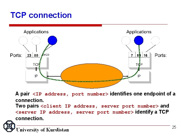 TCP connection 49123 A pair <IP address, port number> identifies one endpoint of a