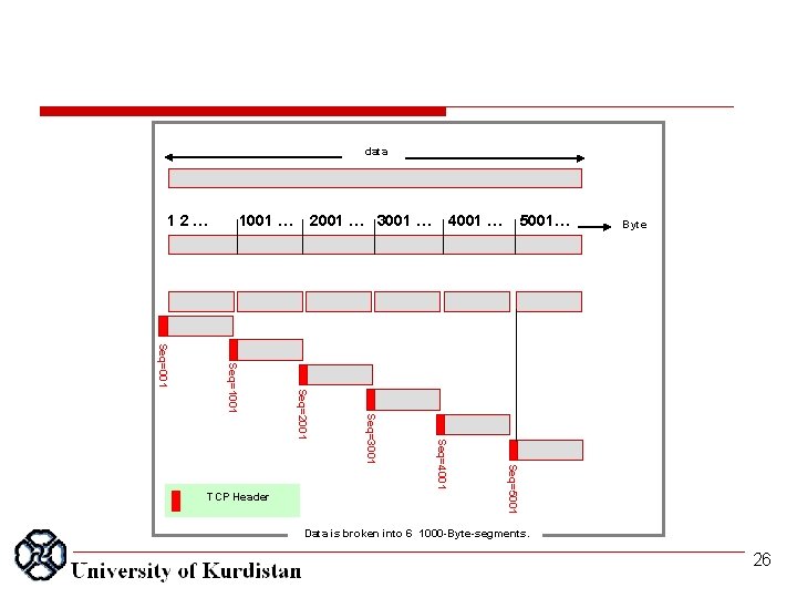 data 12… 1001 … 4001 … 5001… Byte Seq=5001 Seq=4001 Seq=3001 Seq=2001 Seq=1001 Seq=001