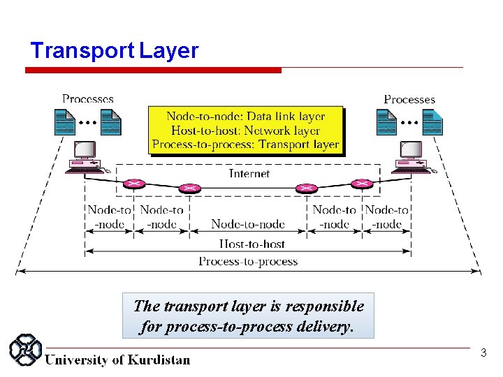 Transport Layer The transport layer is responsible for process-to-process delivery. 3 