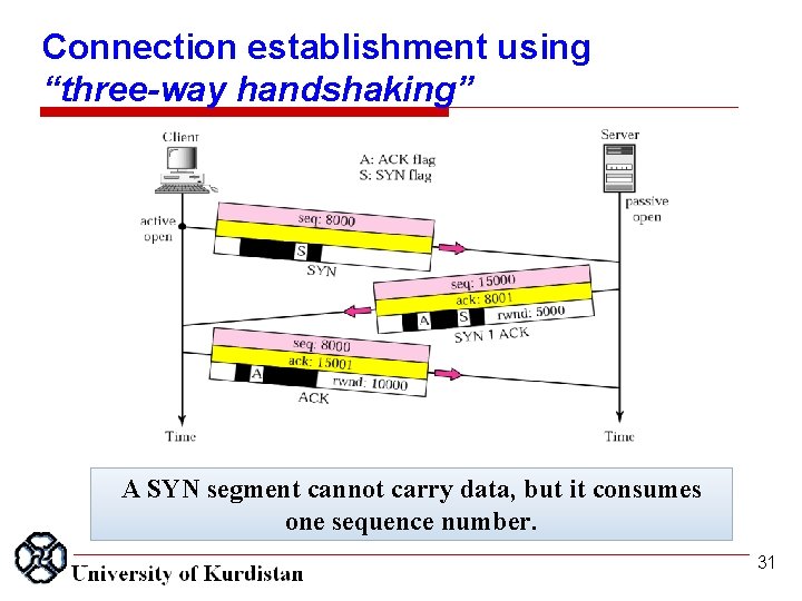 Connection establishment using “three-way handshaking” A SYN segment cannot carry data, but it consumes