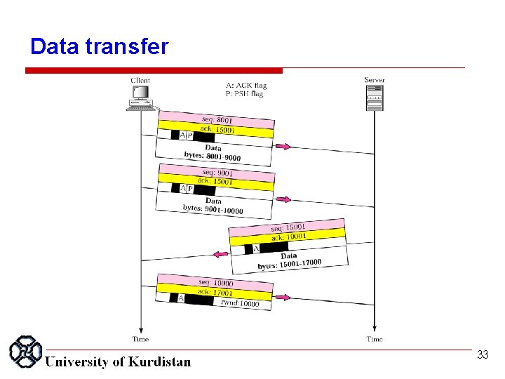 Data transfer 33 