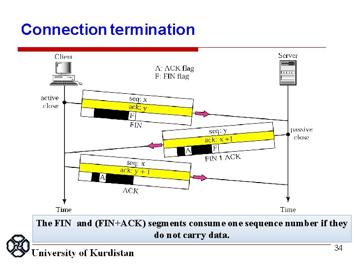 Connection termination The FIN and (FIN+ACK) segments consume one sequence number if they do