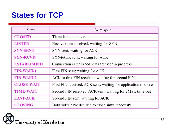 States for TCP 35 