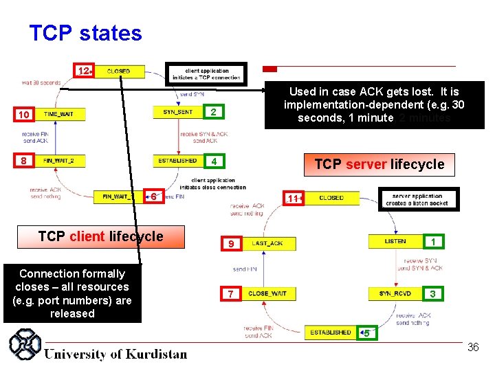 TCP states 12 10 2 8 4 Used in case ACK gets lost. It