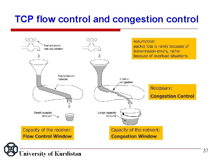 TCP flow control and congestion control 37 