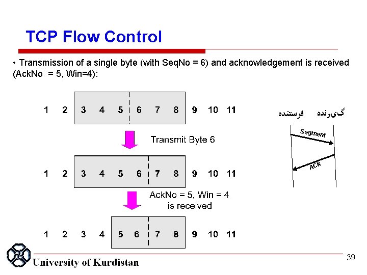 TCP Flow Control • Transmission of a single byte (with Seq. No = 6)