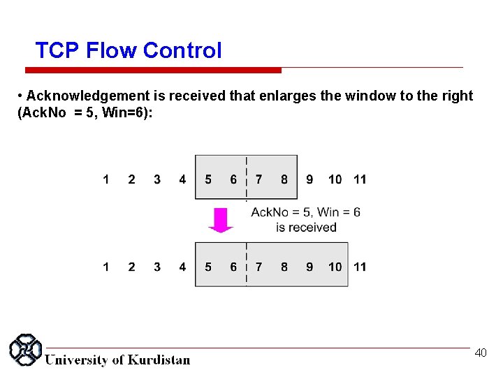 TCP Flow Control • Acknowledgement is received that enlarges the window to the right