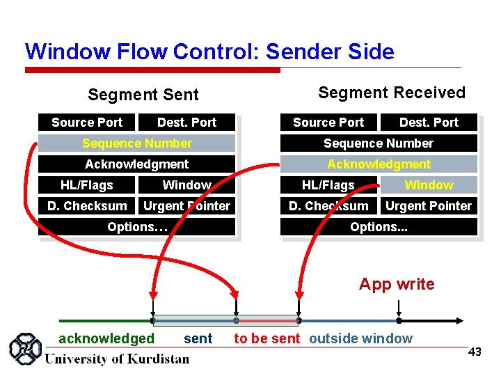 Window Flow Control: Sender Side Segment Source Port Dest. Port Segment Received Source Port