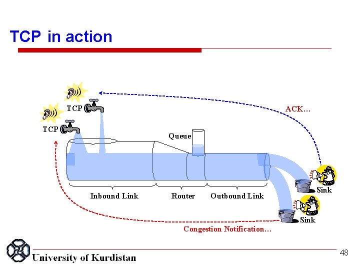 TCP in action TCP AQM TCP ACK… Drop!!! ACK… Queue Inbound Link Router Sink