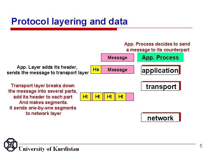 Protocol layering and data App. Process decides to send a message to its counterpart