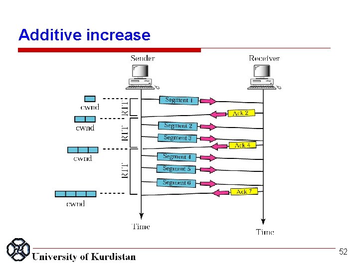 Additive increase 52 