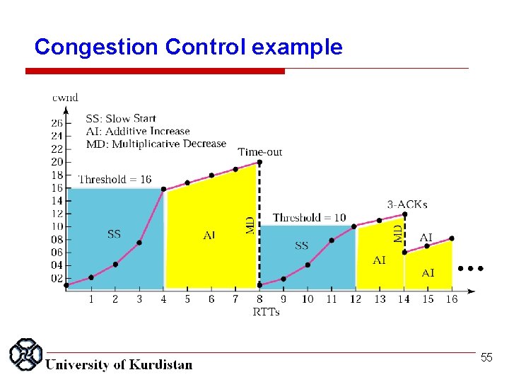 Congestion Control example 55 