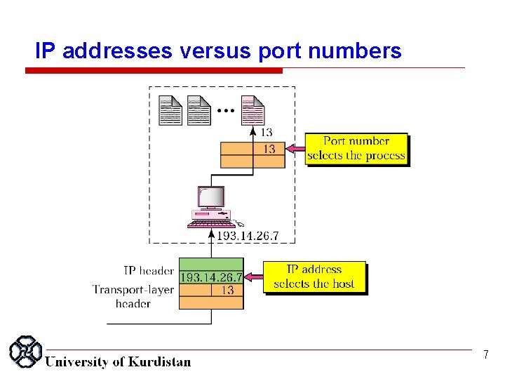 IP addresses versus port numbers 7 