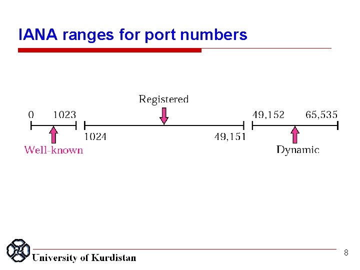 IANA ranges for port numbers 8 
