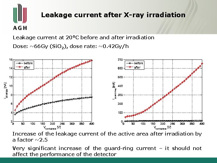 Leakage current after X-ray irradiation Leakage current at 20 OC before and after irradiation