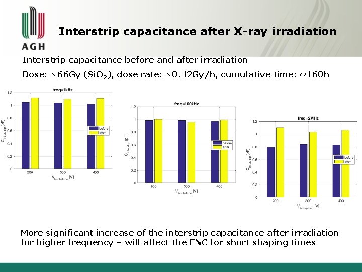 Interstrip capacitance after X-ray irradiation Interstrip capacitance before and after irradiation Dose: ~66 Gy