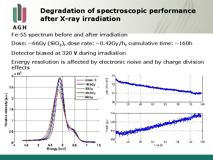 Degradation of spectroscopic performance after X-ray irradiation Fe-55 spectrum before and after irradiation Dose: