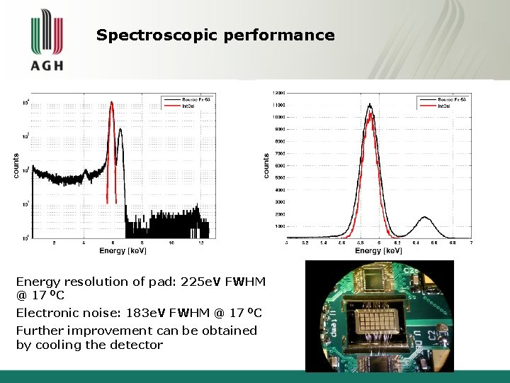 Spectroscopic performance Energy resolution of pad: 225 e. V FWHM @ 17 OC Electronic