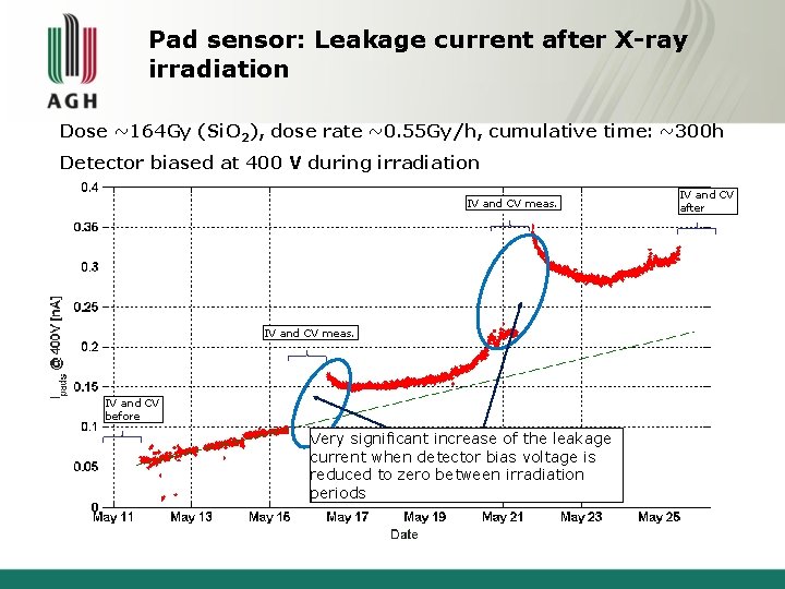 Pad sensor: Leakage current after X-ray irradiation Dose ~164 Gy (Si. O 2), dose