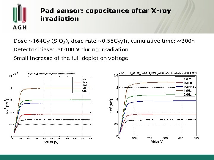 Pad sensor: capacitance after X-ray irradiation Dose ~164 Gy (Si. O 2), dose rate