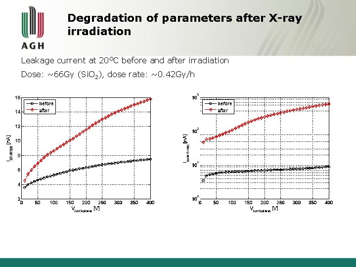 Degradation of parameters after X-ray irradiation Leakage current at 20 OC before and after