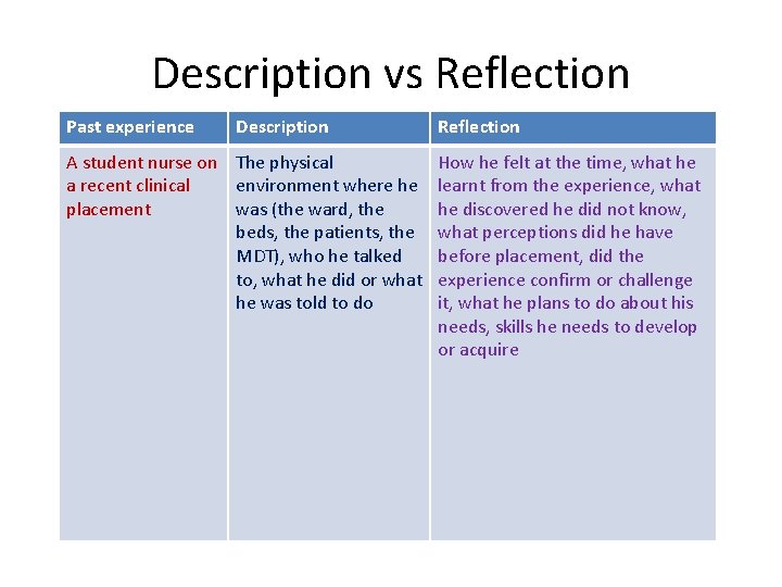 Description vs Reflection Past experience Description A student nurse on The physical a recent