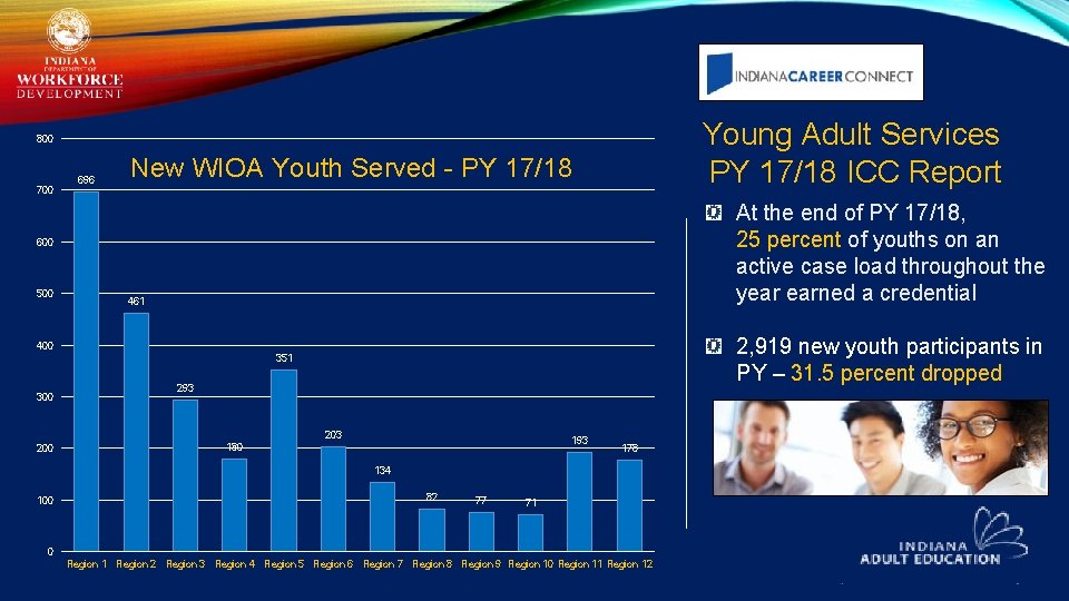 Young Adult Services PY 17/18 ICC Report 800 700 696 New WIOA Youth Served